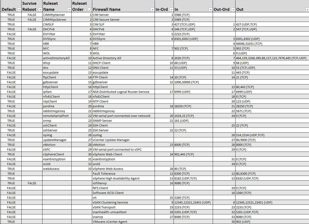 ESXi Ruleset & Firewall Correlation – Bits and Bytes