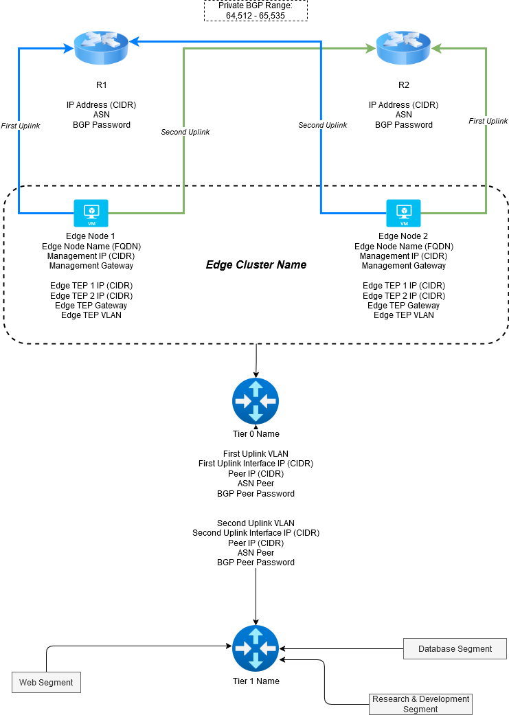 Deploying NSX Edge Nodes